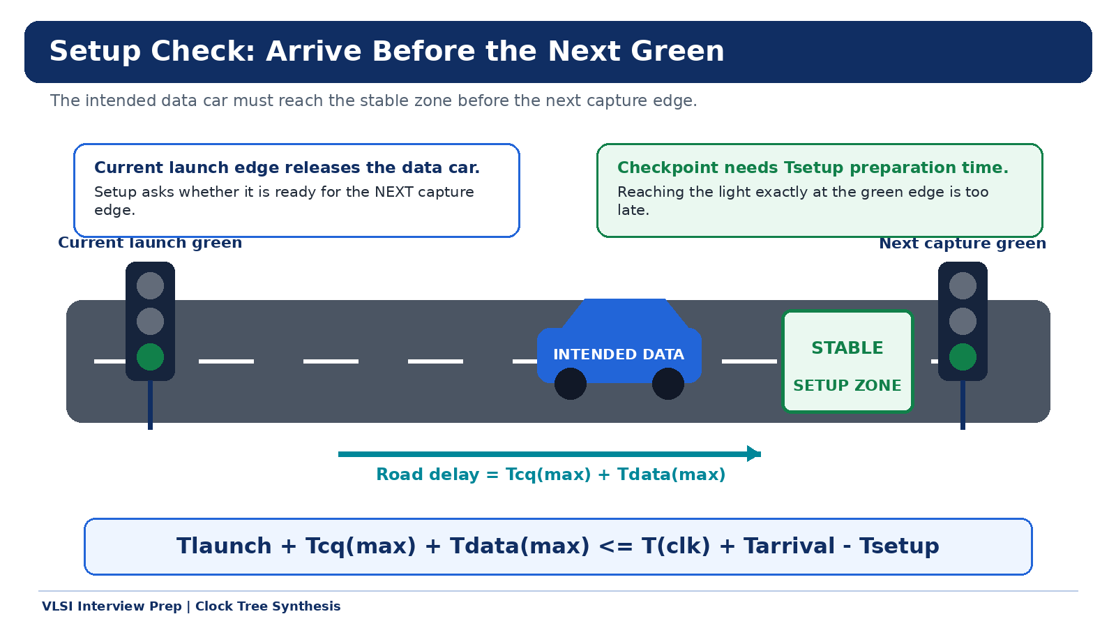Setup check: data car must reach the stable zone before the next capture green light — Tlaunch + Tcq(max) + Tdata(max) <= T(clk) + Tarrival - Tsetup