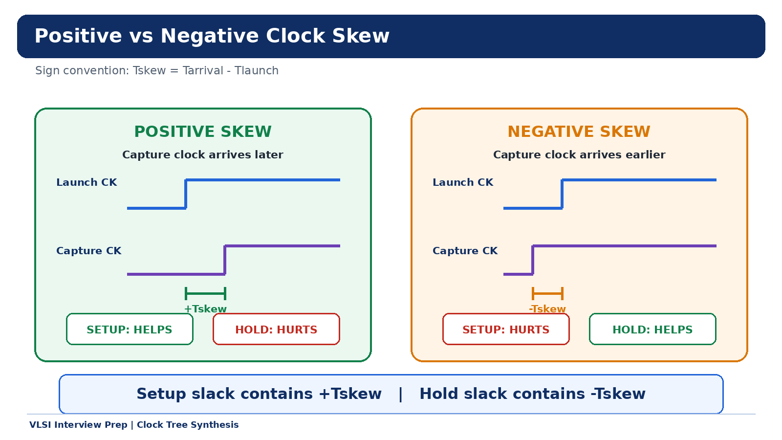 Positive skew: capture clock arrives later, helps setup hurts hold. Negative skew: capture clock arrives earlier, hurts setup helps hold.