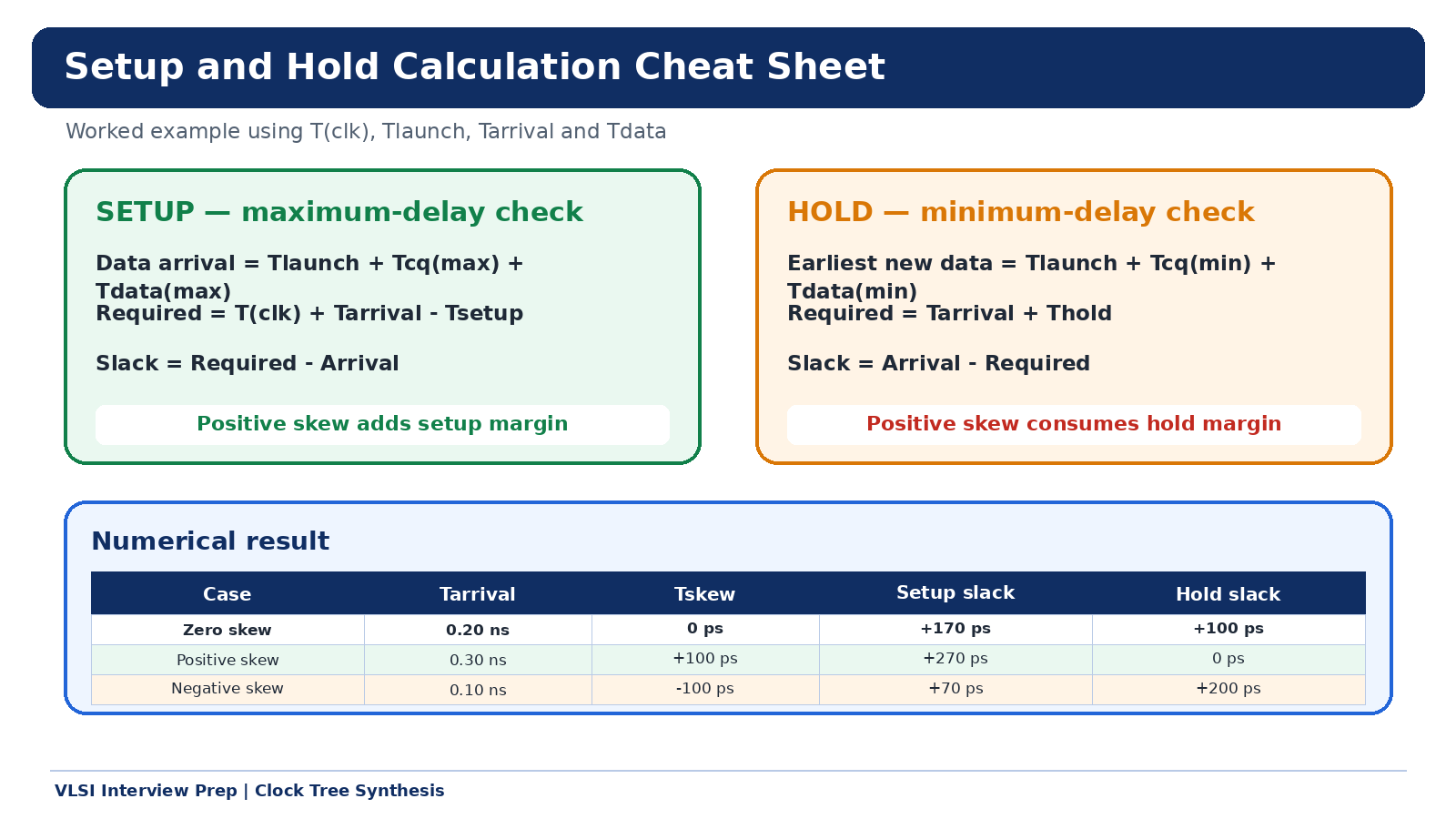 Setup and hold calculation cheat sheet with zero, positive, and negative skew results table showing slack values